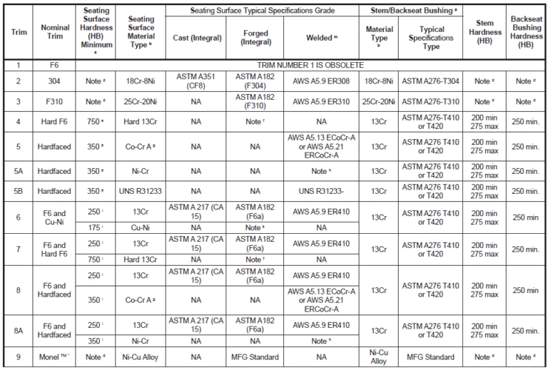 What is Valve Trim? Parts, Chart, and Selection Process