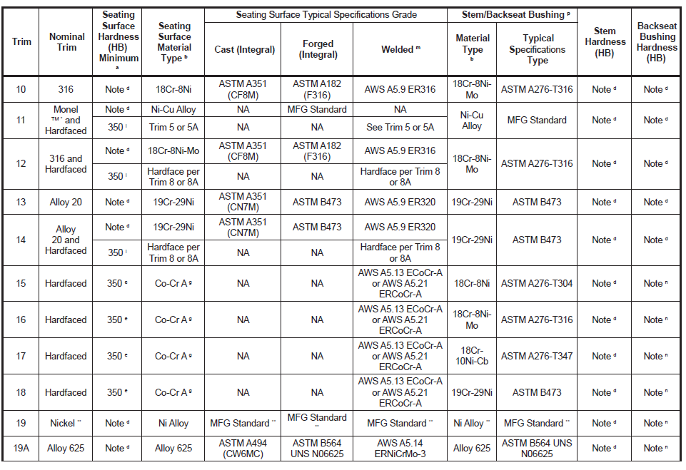 API Standard 600 Trim Table Pg.2